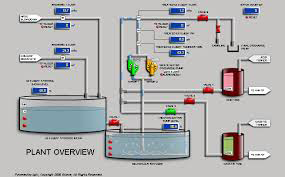 Su tesisleri scada